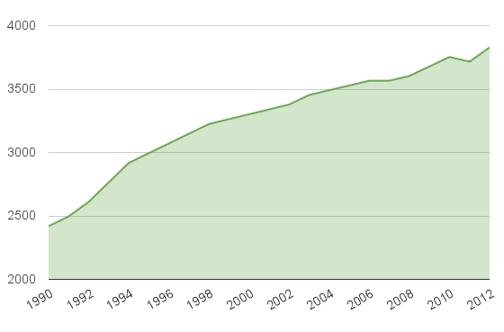 Historische Entwicklung der Beitragsbemessungsgrenze (© Grafik darf mit Quellenangabe www.versigate.de verwendet werden)