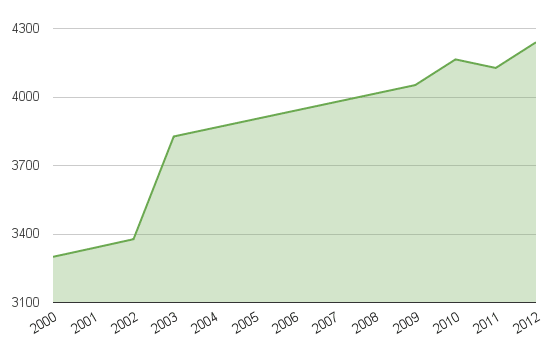 Historische Entwicklung der Versicherungspflichtgrenze (© Grafik darf mit Quellenangabe www.versigate.de verwendet werden)